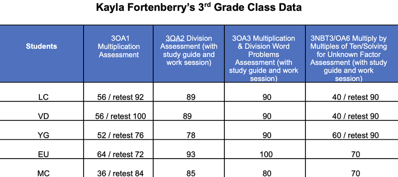 Kayla Fortenberry&#x27;s Third Grade Class data of 5 students.