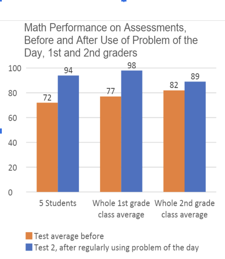 Math Performance on Assessments Before and After Use of Problem of the Day, 1st and  2nd Graders