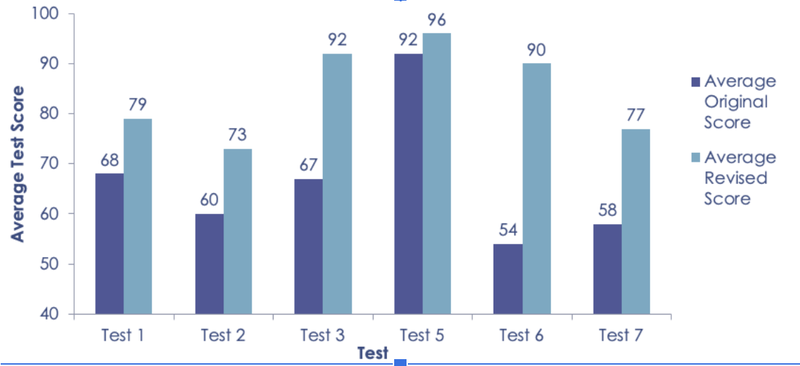 Milford Academy request to test graph showing how the average original score increased for 7 out of 7 test after implementing the request to test form.