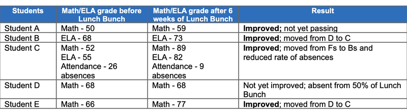 Process Measure table