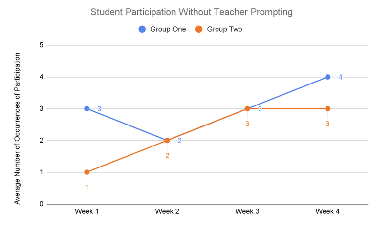 student participation for group one and group two