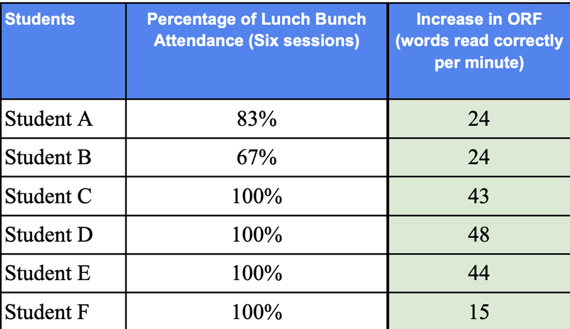 Lunch Bunch for Skills