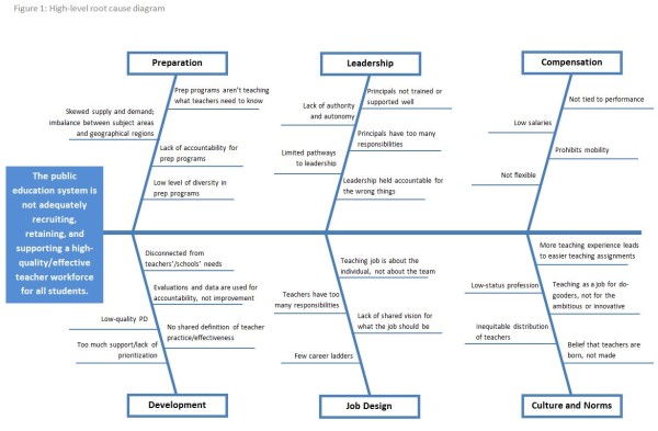 Fishbone Diagram