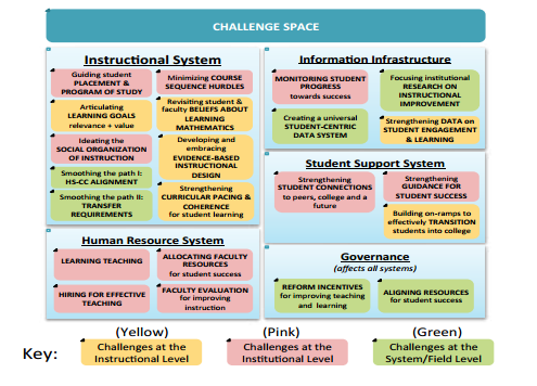 System Improvement Map