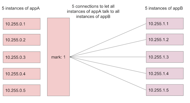 markful networking policy
diagram