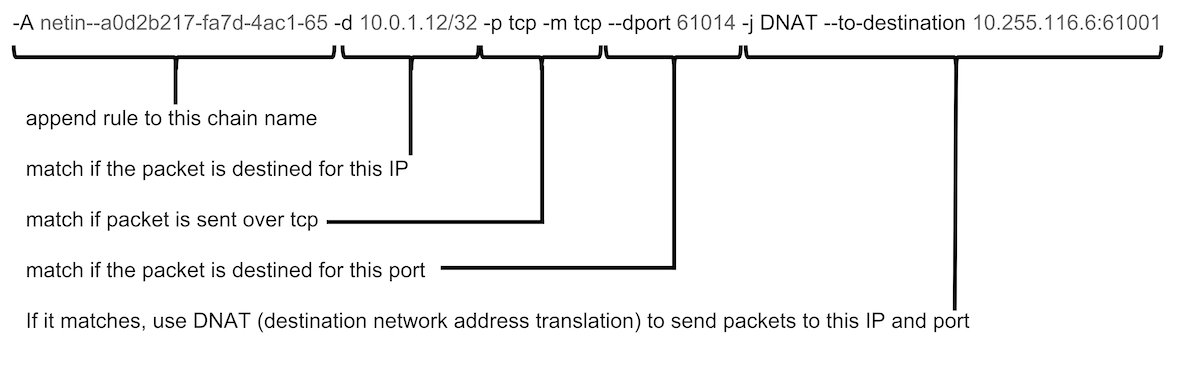 example DNAT rule with explanation