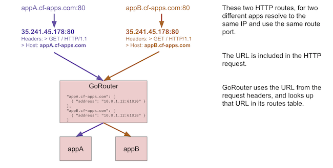 gorouter routing