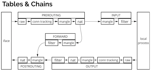 iptables tables and
chains
diagram