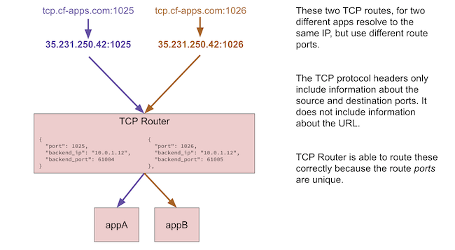 tcp router routing