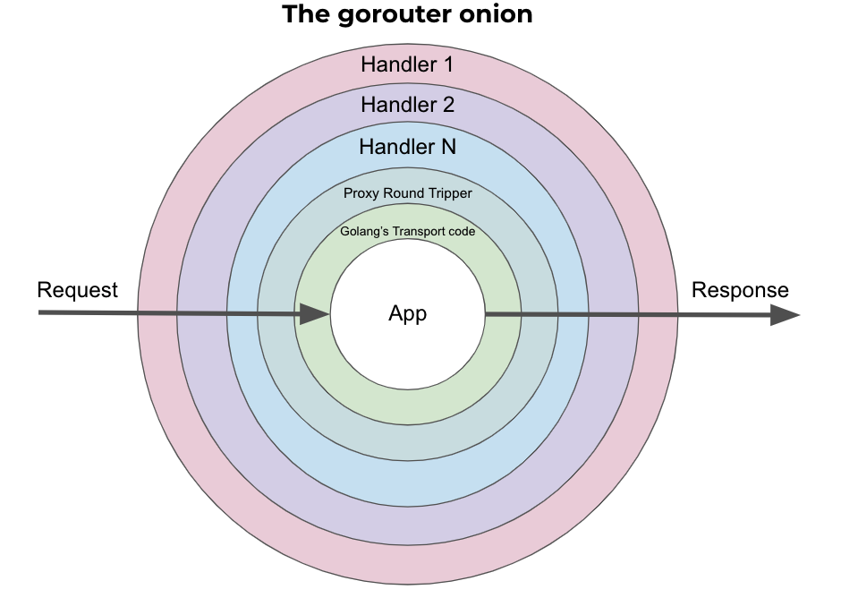 gorouter onion img