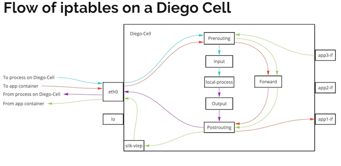 traffic-flow-through-iptables-on-cf-diagram