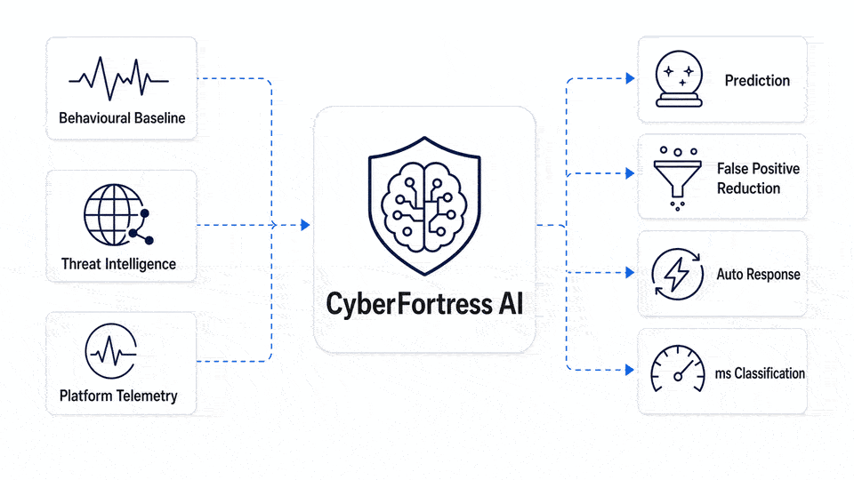 CyberFortress AI