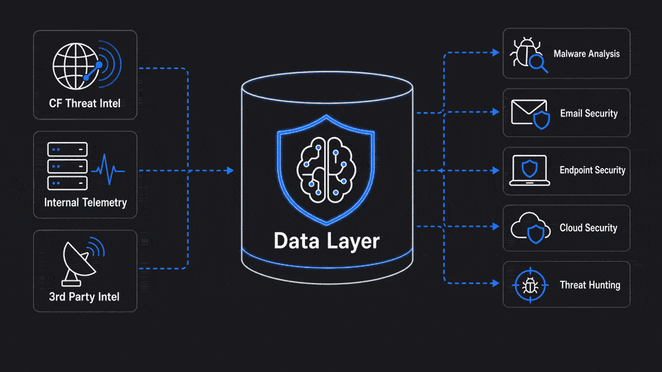 Data Layer & Threat Intelligence