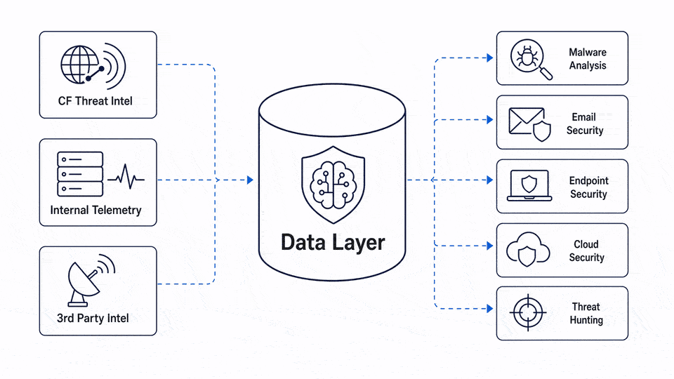 Data Layer & Threat Intelligence
