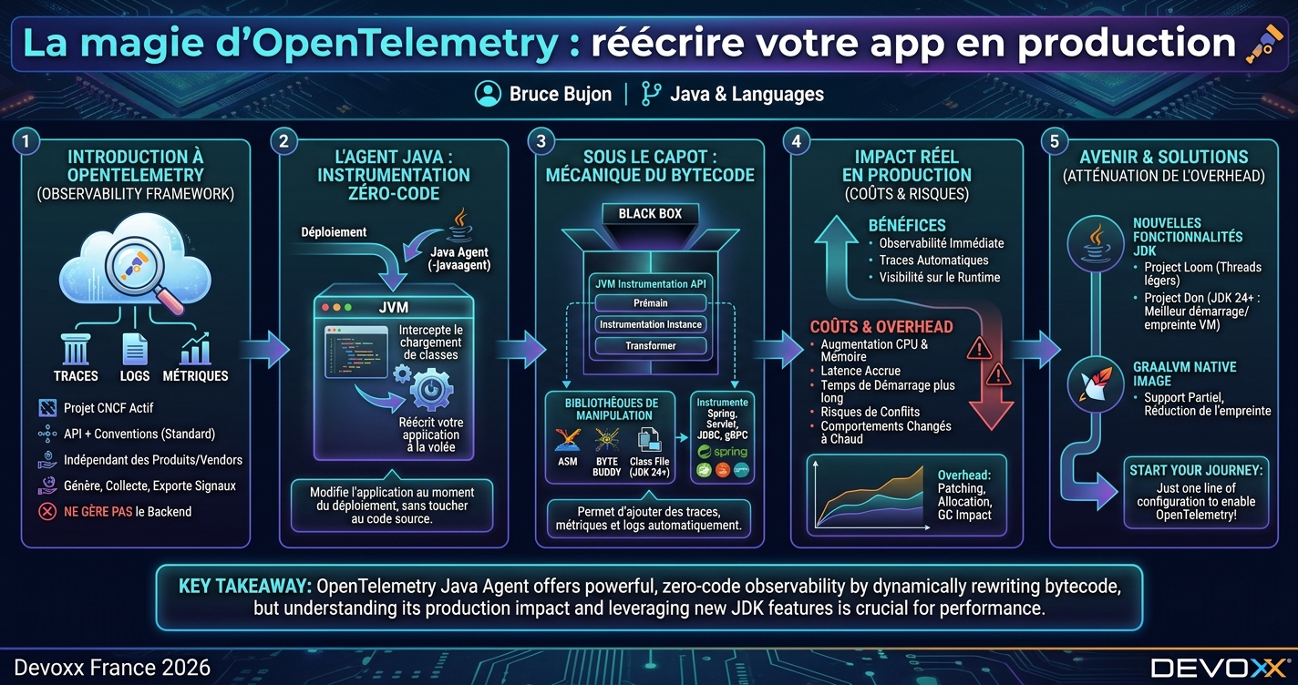 La magie d’OpenTelemetry : réécrire votre app en production infographic