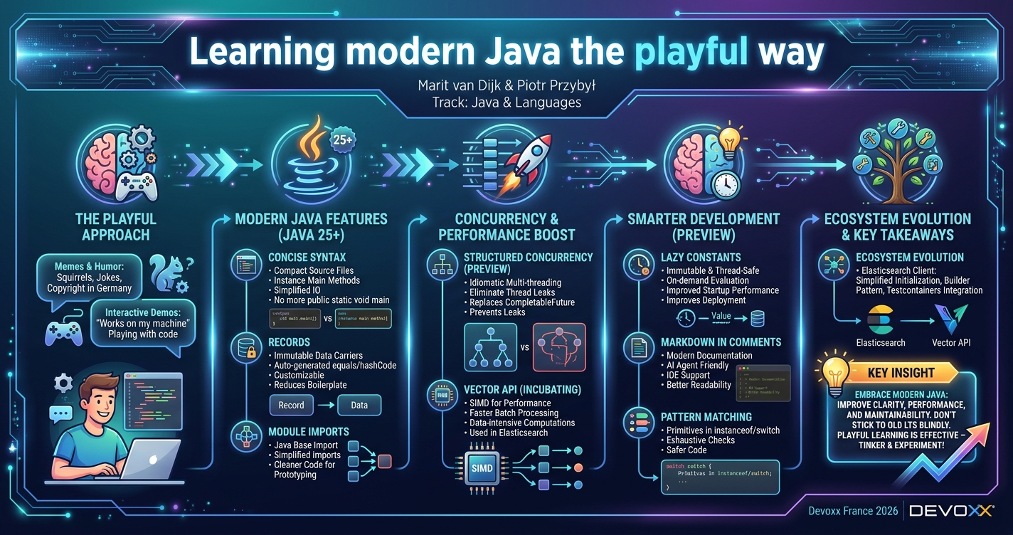 Learning modern Java the playful way infographic