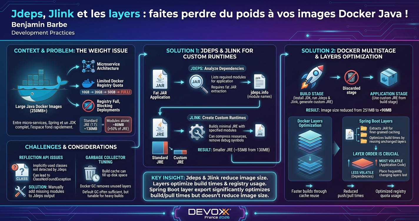 Jdeps, Jlink et les layers : faites perdre du poids à vos images Docker Java ! infographic