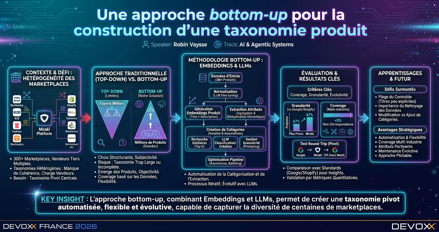 Une approche bottom-up pour la construction d'une taxonomie produit infographic