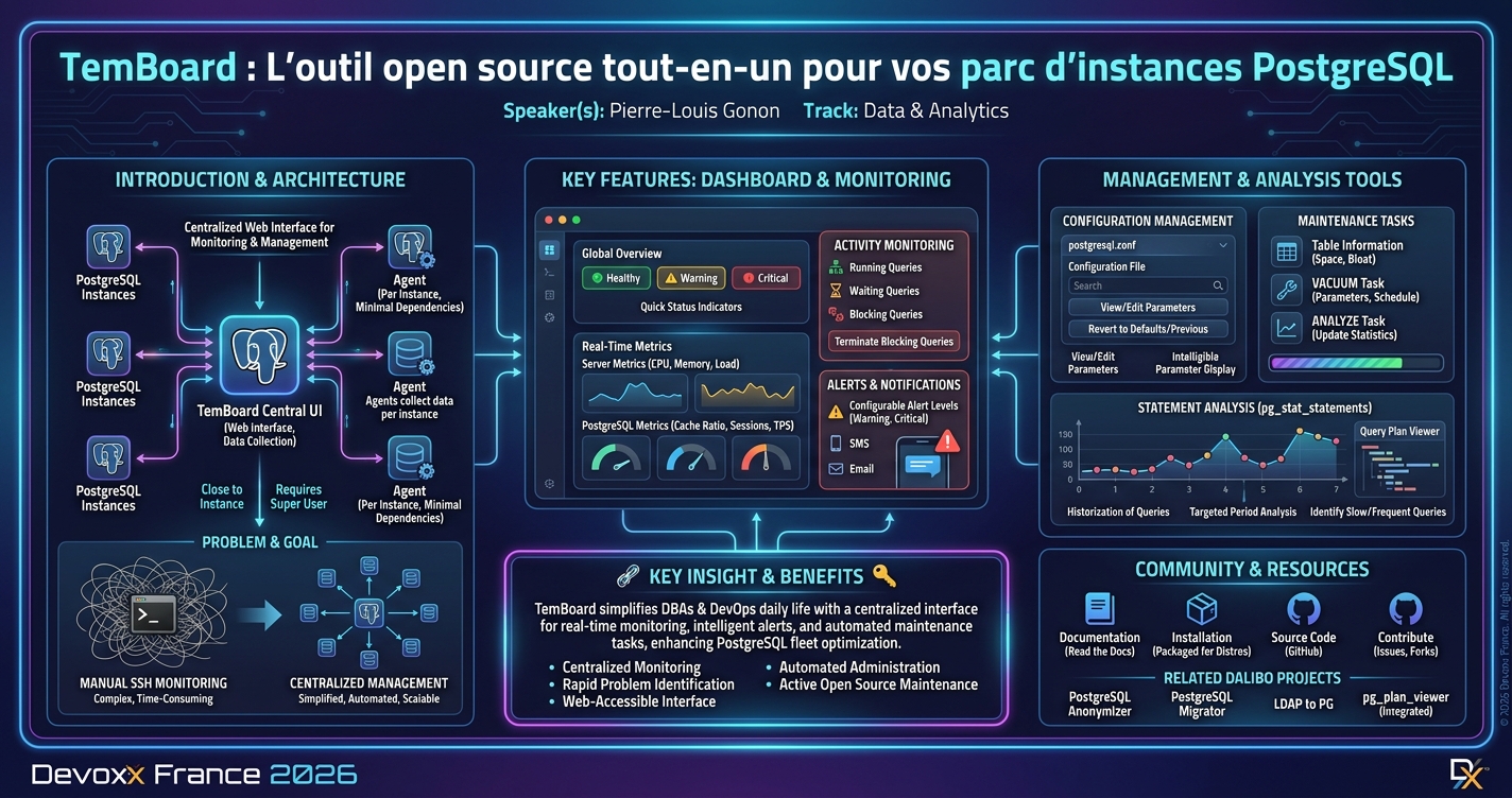 TemBoard : L’outil open source tout-en-un pour vos parc d'instances PostgreSQL infographic