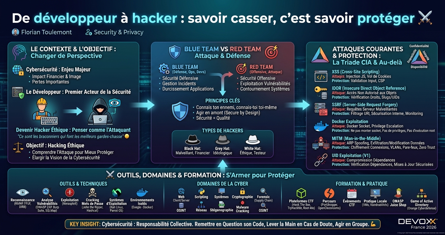 De développeur à hacker : savoir casser, c'est savoir protéger ⚔️ infographic