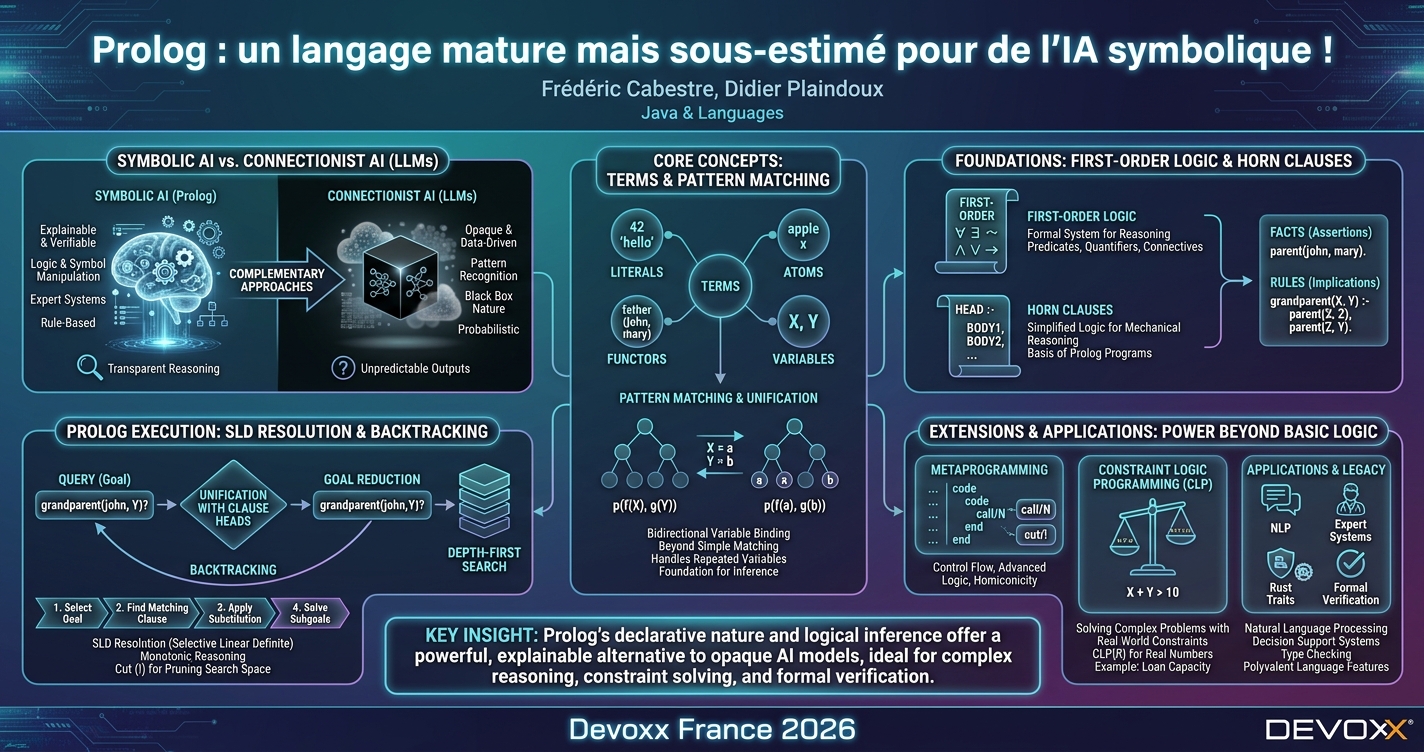Prolog : un langage mature mais sous-estimé pour de l’IA symbolique ! infographic