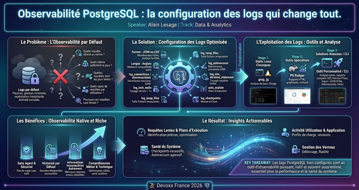 Observabilité PostgreSQL : la configuration des logs qui change tout. infographic