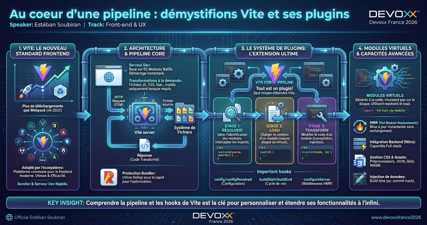 Au coeur d’une pipeline: démystifions Vite et ses plugins infographic