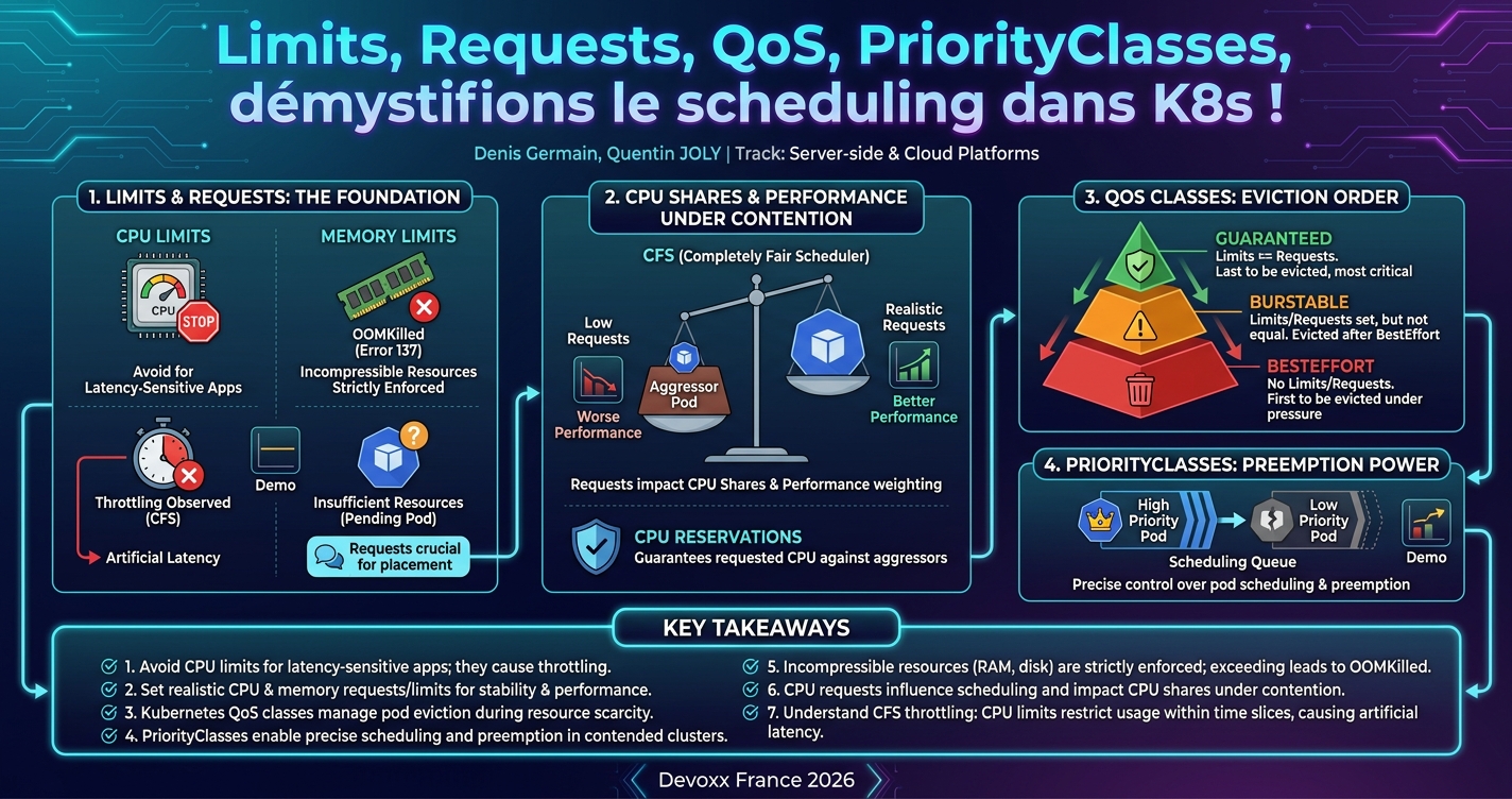 Limits, Requests, QoS, PriorityClasses, démystifions le scheduling dans K8s ! infographic