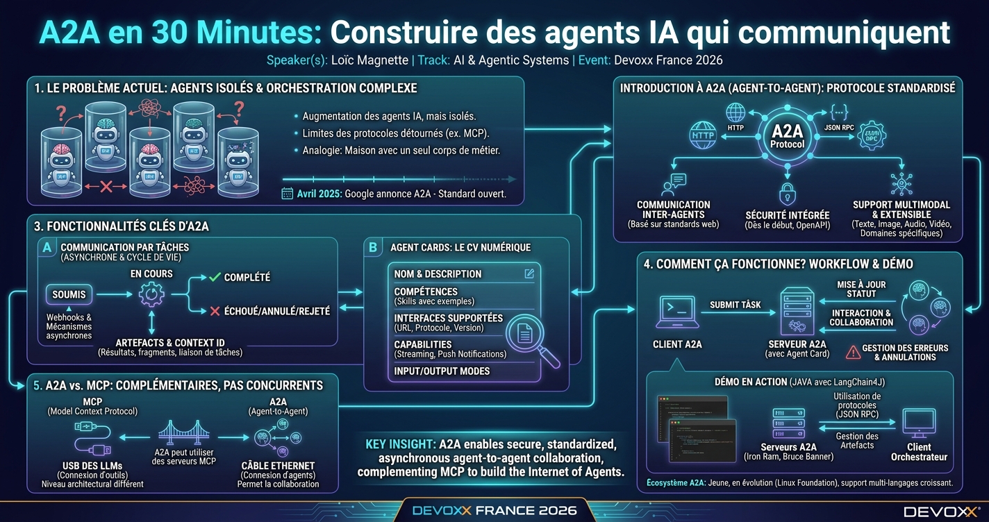 A2A en 30 Minutes: Construire des agent IA qui communiquent infographic