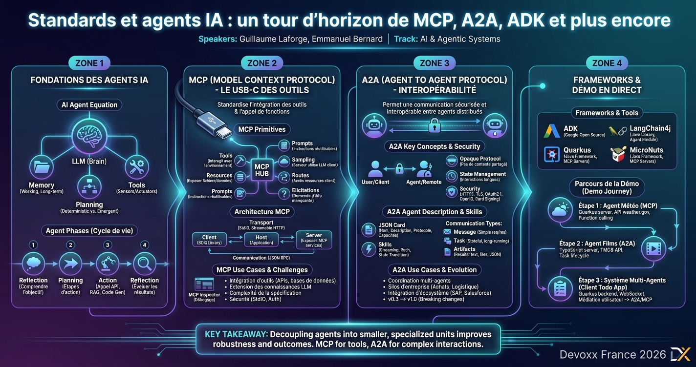 Standards et agents IA : un tour d’horizon de MCP, A2A, ADK et plus encore infographic