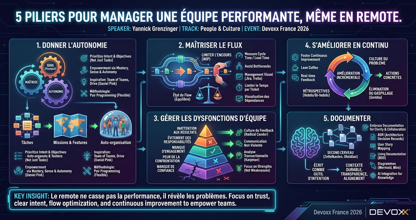 5 piliers pour manager une équipe performante, même en remote. infographic