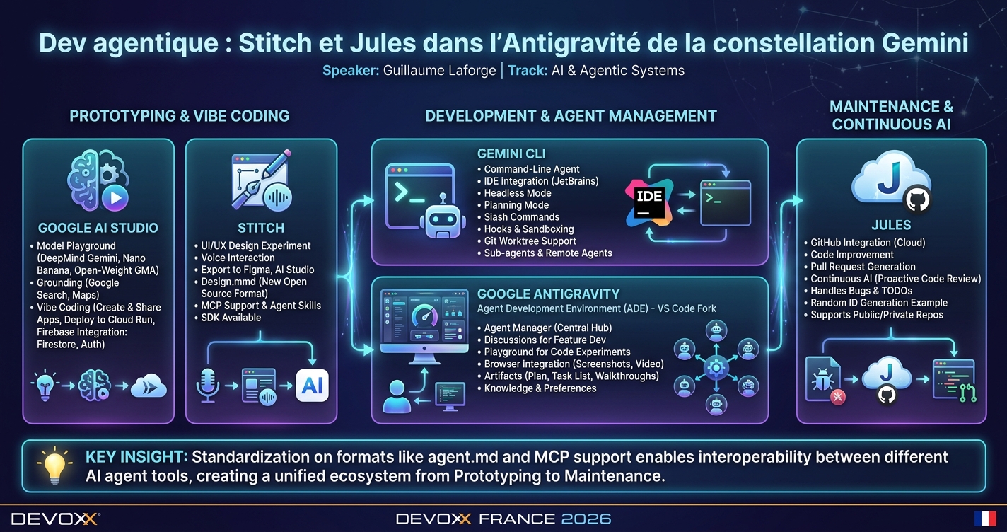 Dev agentique : Stitch et Jules dans l’Antigravité de la constellation Gemini infographic