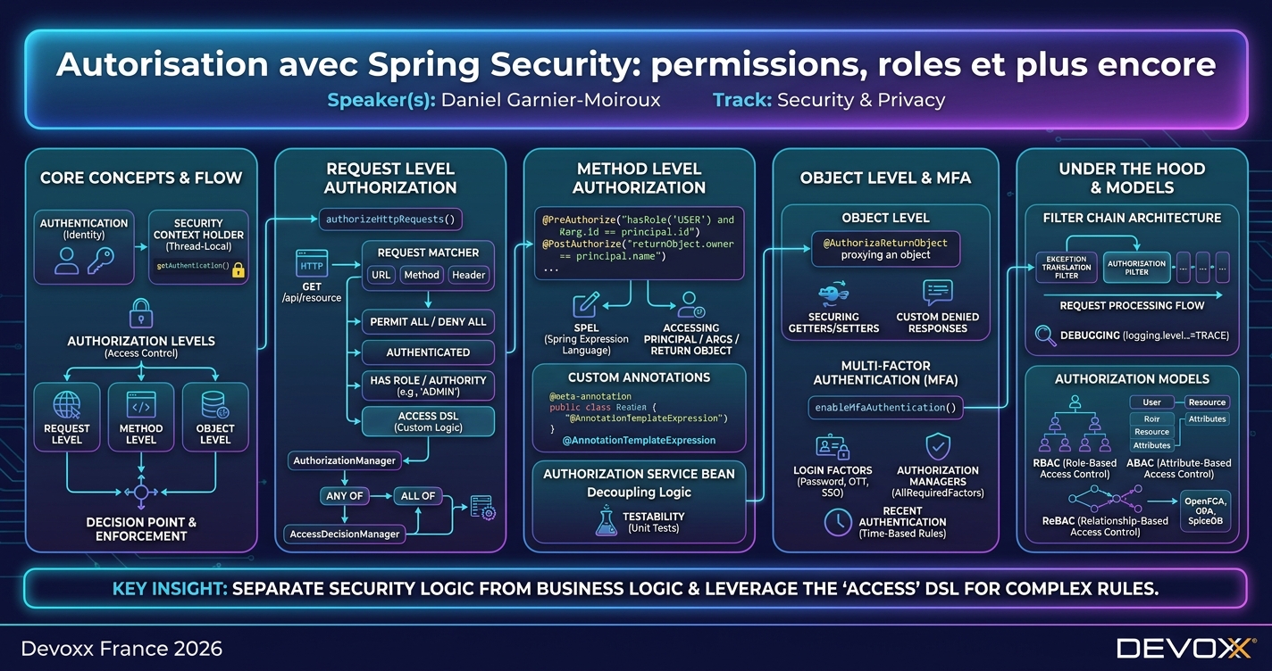 Autorisation avec Spring Security: permissions, roles et plus encore infographic