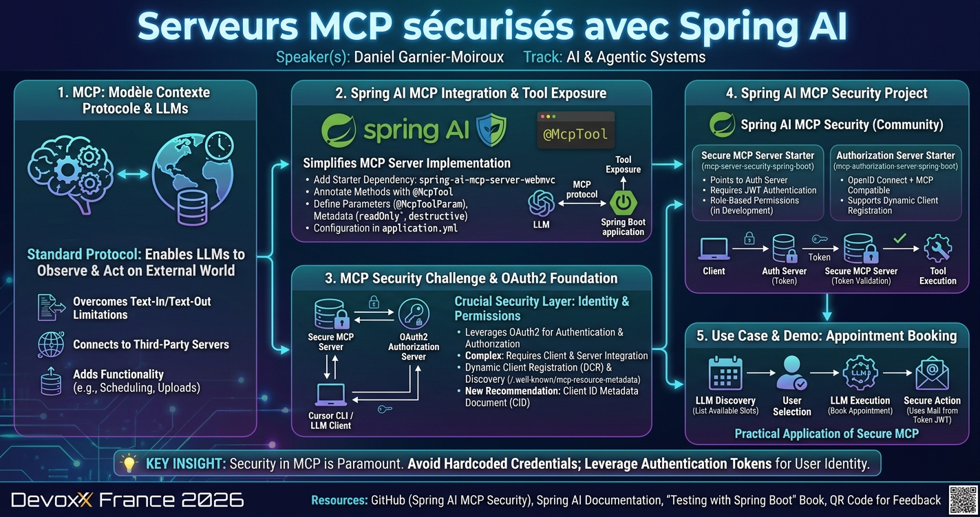 Serveurs MCP sécurisés avec Spring AI infographic