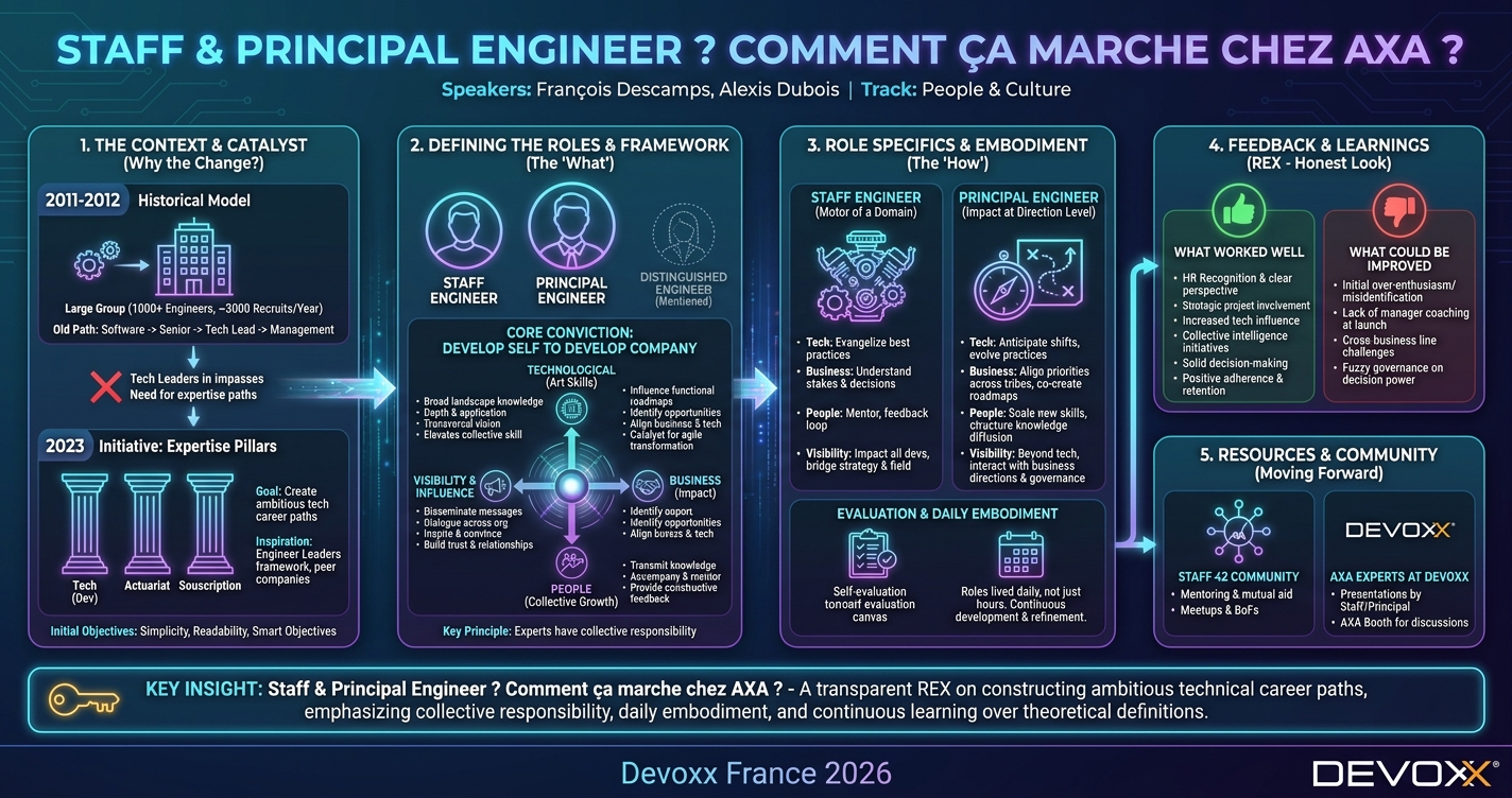 Staff & Principal Engineer ? Comment ça marche chez AXA ? infographic