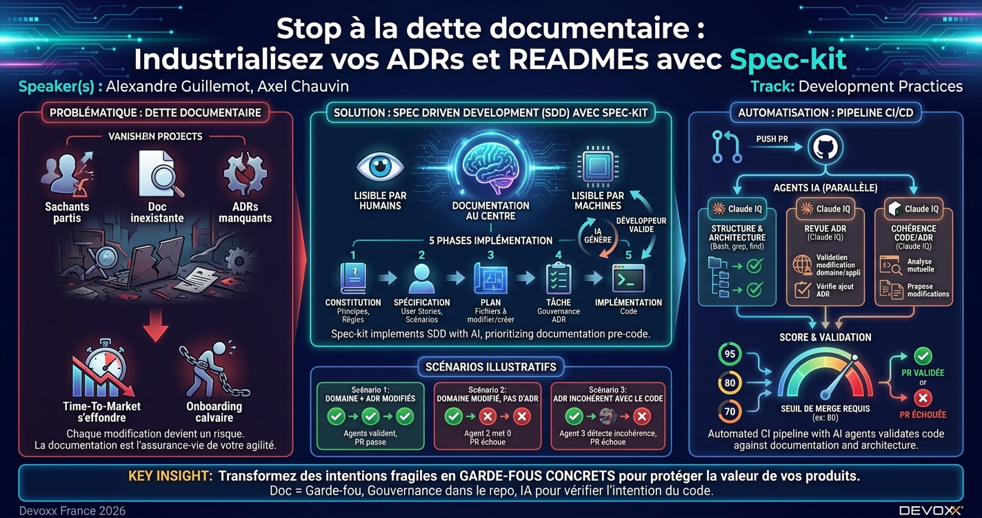 Stop à la dette documentaire : Industrialisez vos ADRs et READMEs avec Spec-kit infographic