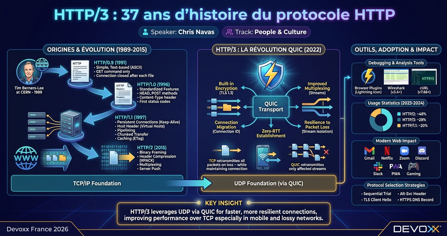HTTP/3 : 37 ans d’histoire du protocole HTTP infographic