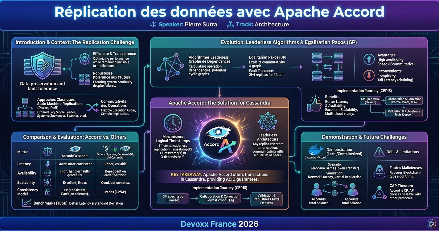 Réplication des données avec Apache Accord infographic
