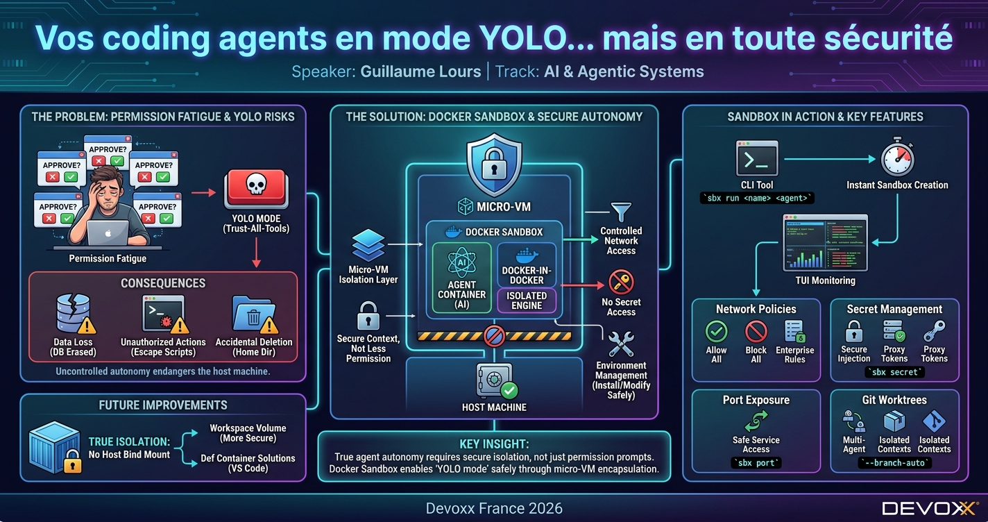 Vos coding agents en mode YOLO… mais en toute sécurité infographic