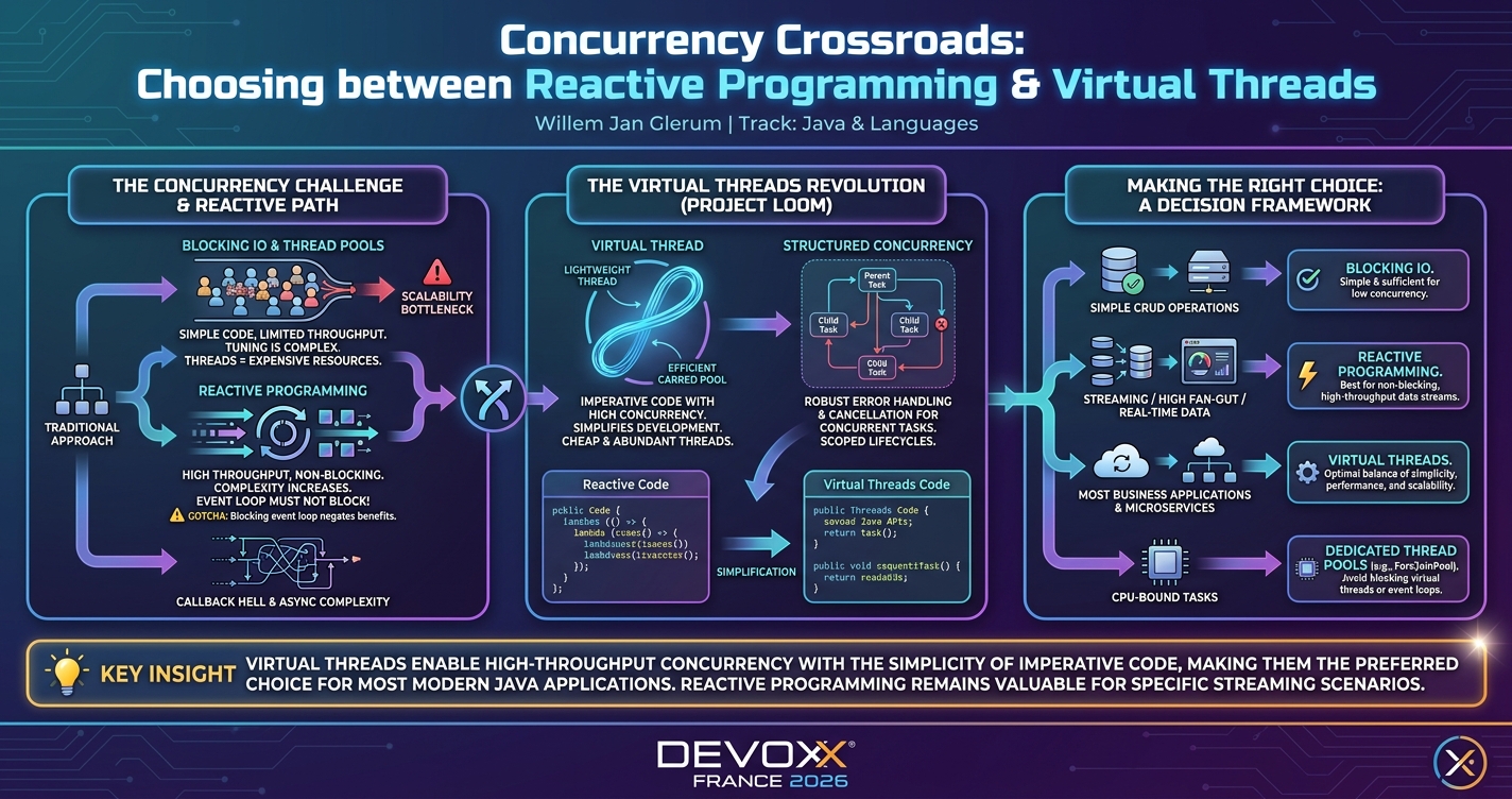 Concurrency Crossroads: Choosing between Reactive Programming & Virtual Threads infographic