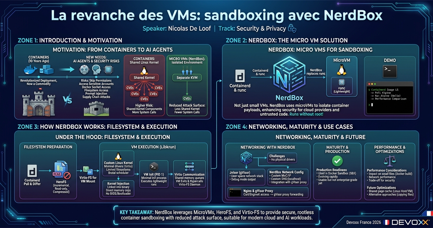 La revanche des VMs: sandboxing avec NerdBox infographic