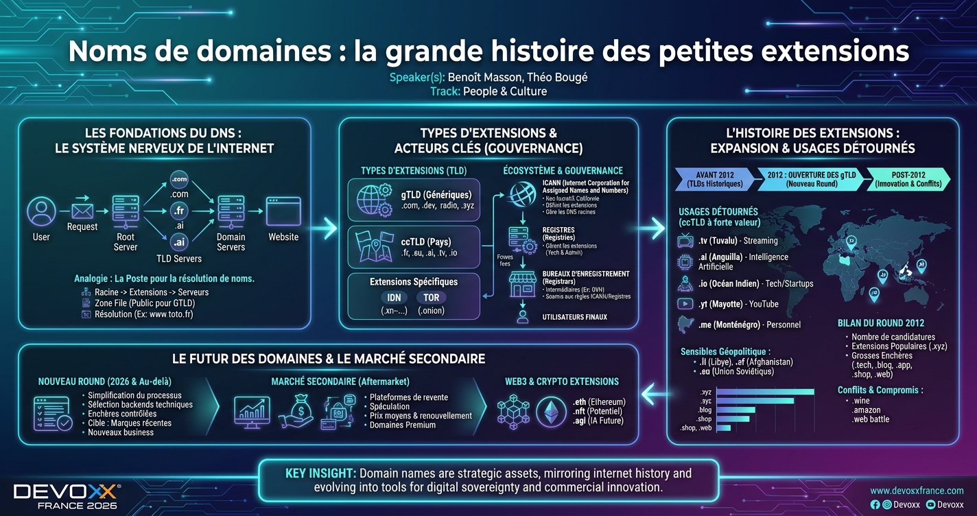 Noms de domaines : la grande histoire des petites extensions infographic