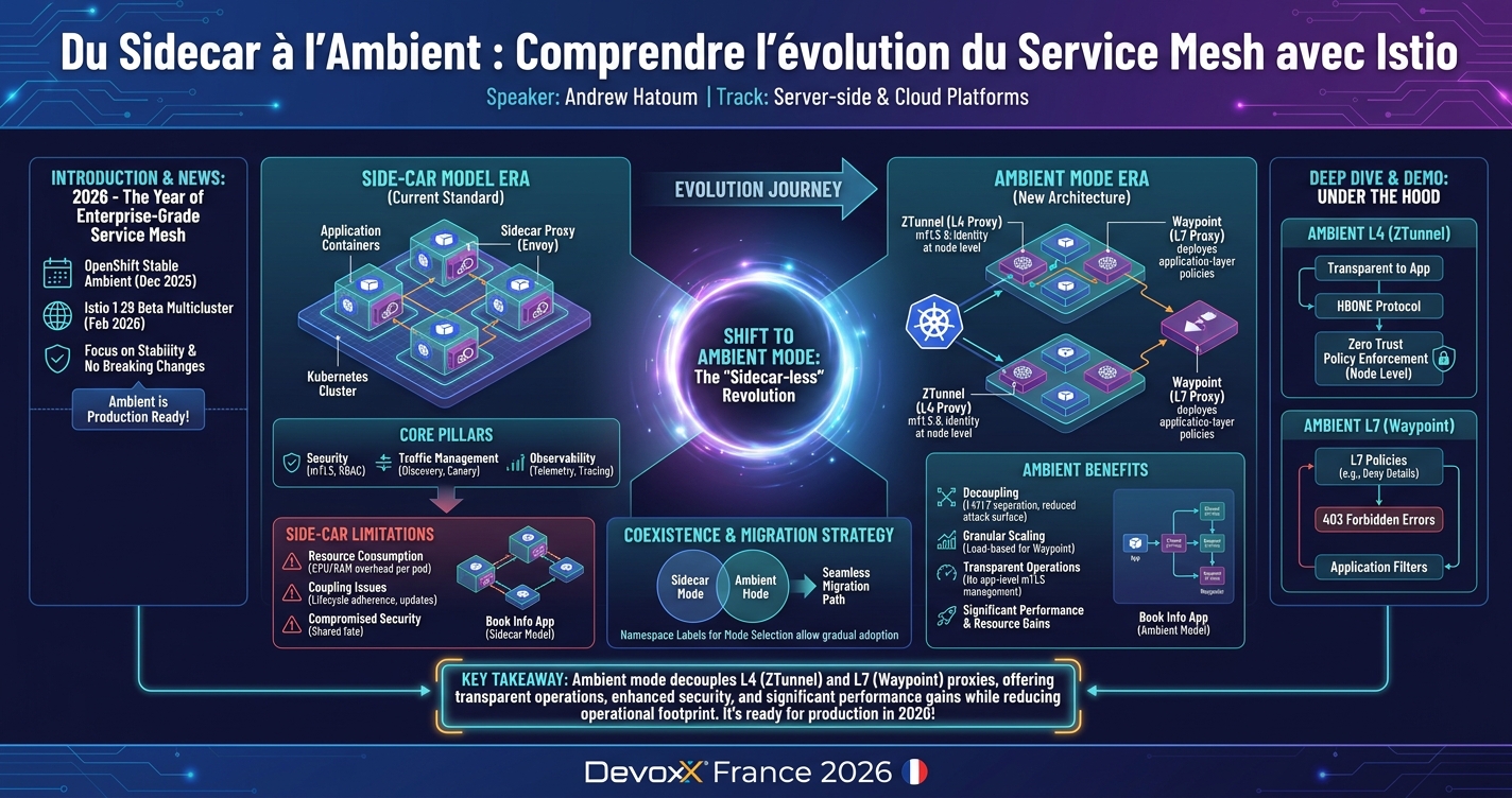 Du Sidecar à l'Ambient : Comprendre l'évolution du Service Mesh avec Istio infographic