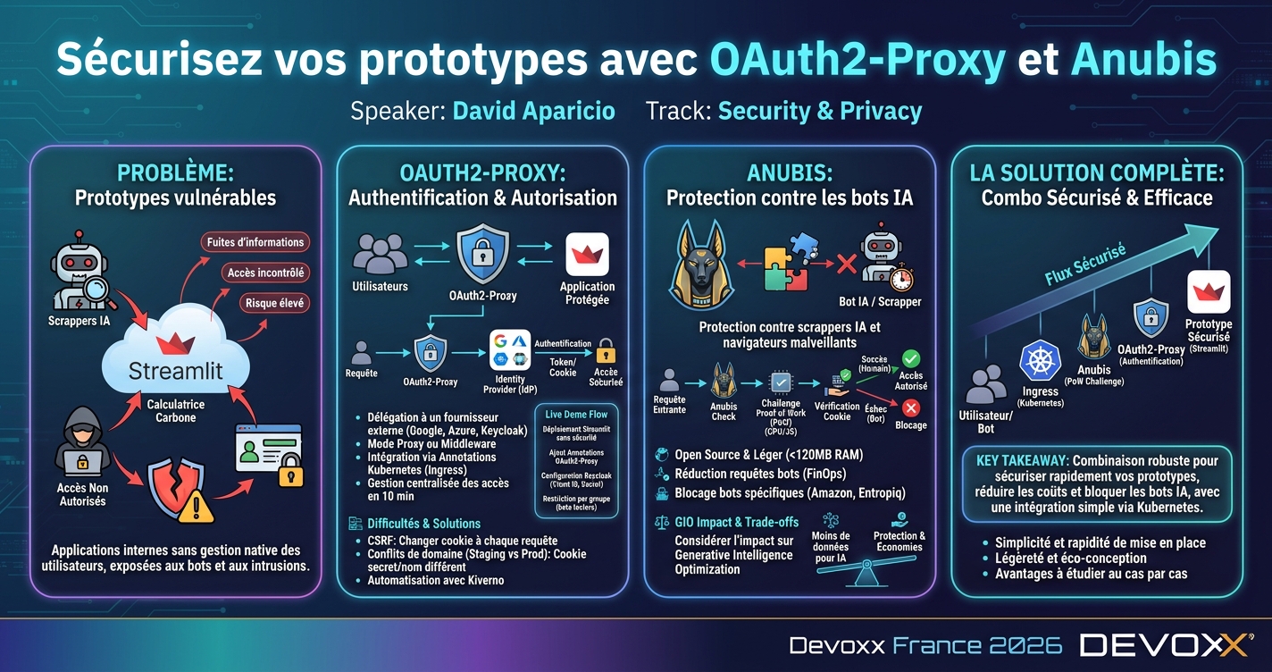 Sécurisez vos prototypes avec OAuth2-Proxy et Anubis infographic