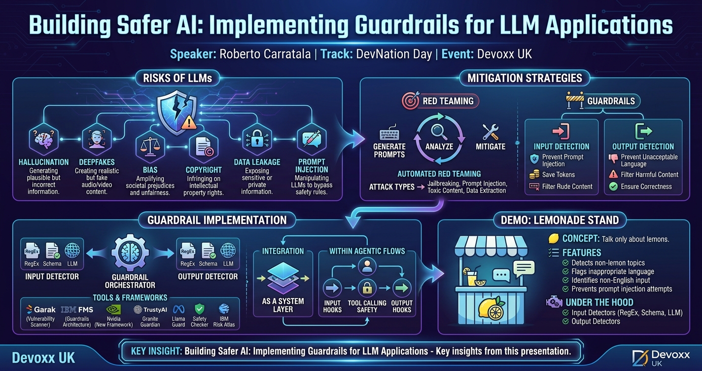 Building Safer AI: Implementing Guardrails for LLM Applications infographic