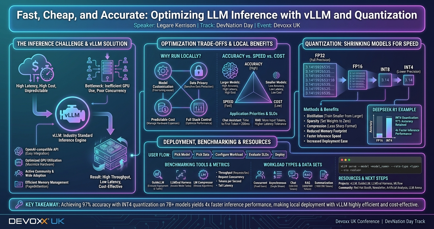 Fast, Cheap, and Accurate: Optimizing LLM Inference with vLLM and Quantization infographic