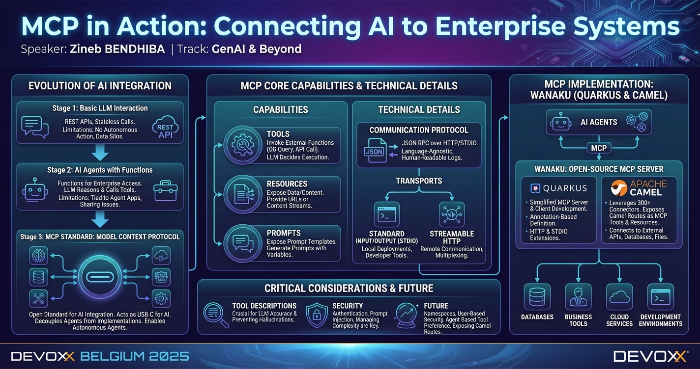 MCP in Action: Connecting AI to Enterprise Systems infographic