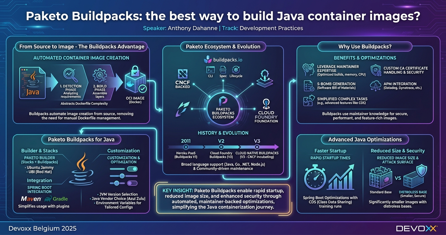 Paketo Buildpacks: the best way to build Java container images? infographic