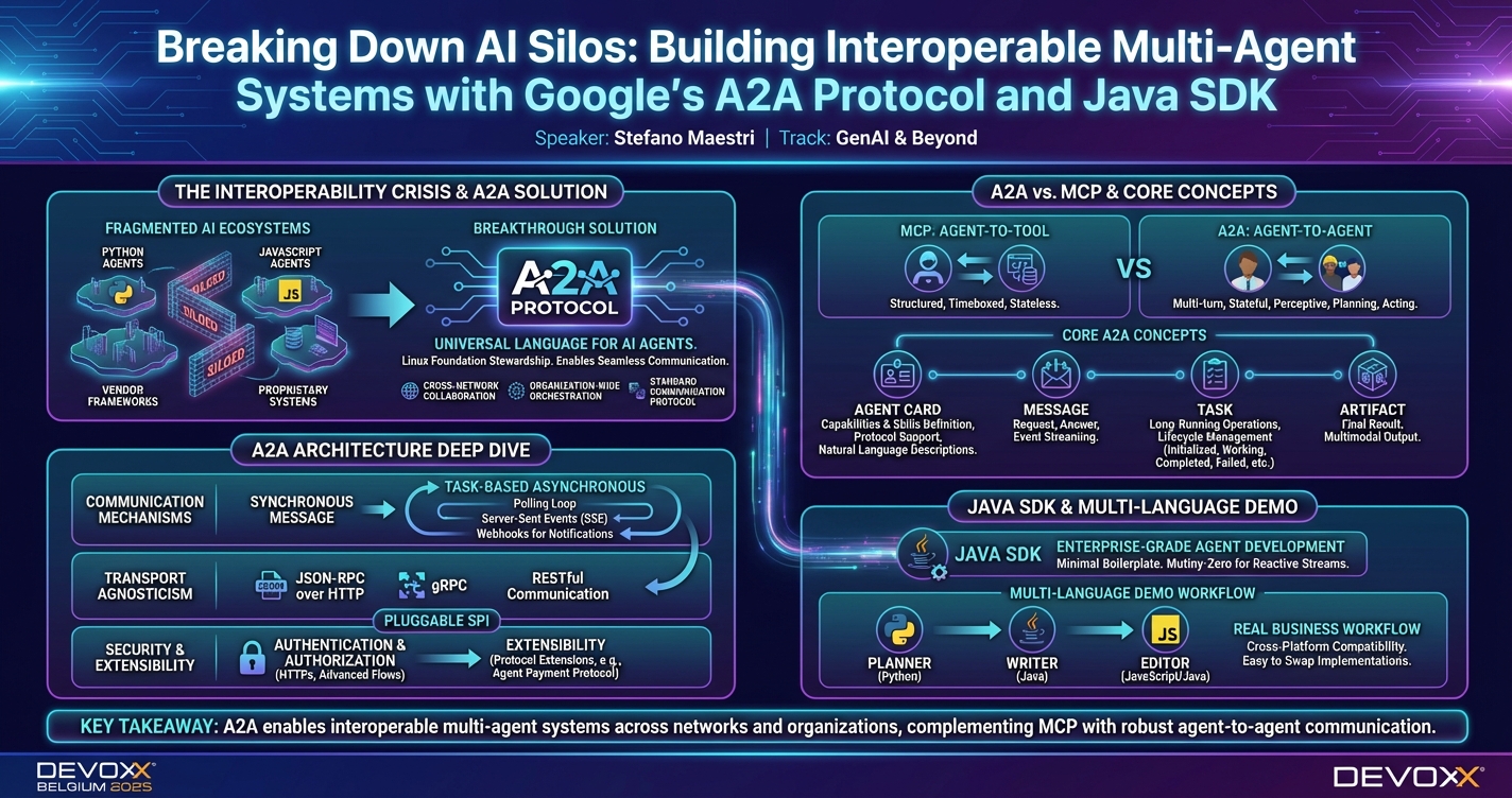 Breaking Down AI Silos: Building Interoperable Multi-Agent Systems with Google's A2A Protocol and Java SDK infographic