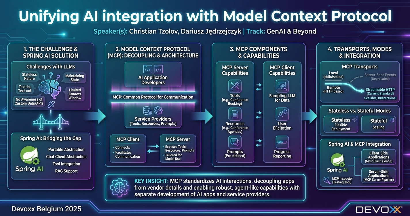 Unifying AI integration with Model Context Protocol infographic